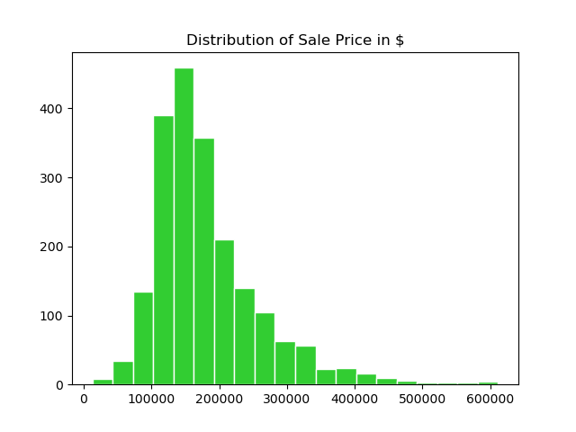 histogram-of-saleprice